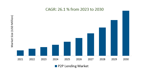 P2P Lending Market2023-2030	